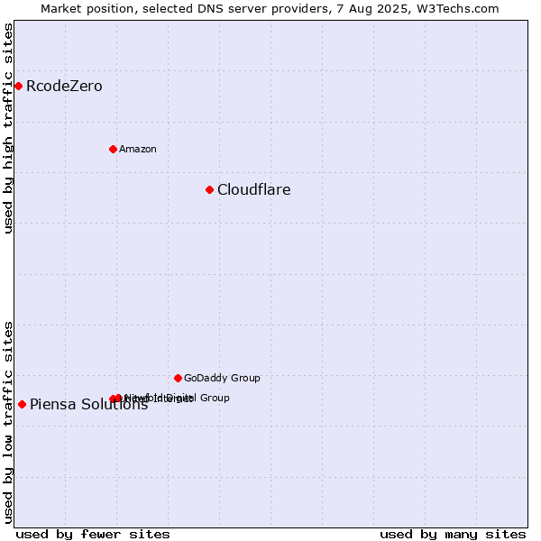 Market position of Cloudflare vs. Piensa Solutions vs. RcodeZero