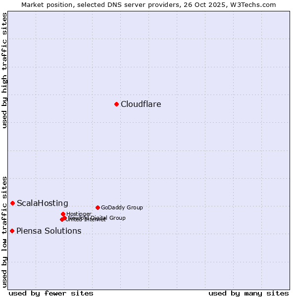 Market position of Cloudflare vs. ScalaHosting vs. Piensa Solutions