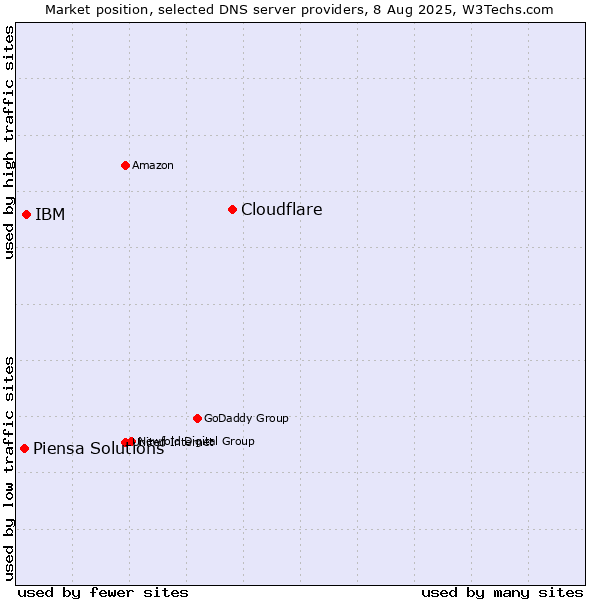 Market position of Cloudflare vs. IBM vs. Piensa Solutions