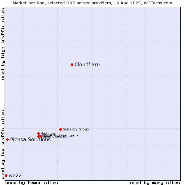 Market position of Cloudflare vs. Piensa Solutions vs. we22