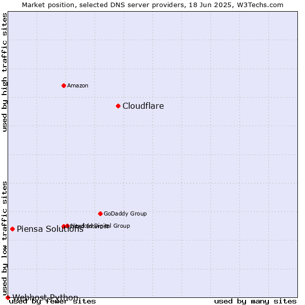 Market position of Cloudflare vs. Piensa Solutions vs. Webhost Python