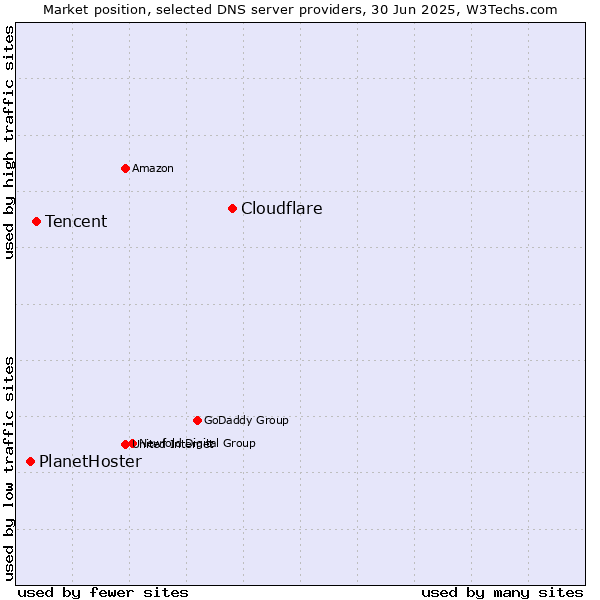 Market position of Cloudflare vs. Tencent vs. PlanetHoster