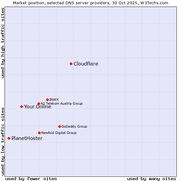 Market position of Cloudflare vs. Your.Online vs. PlanetHoster