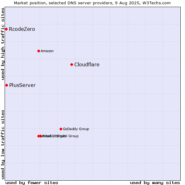 Market position of Cloudflare vs. PlusServer vs. RcodeZero