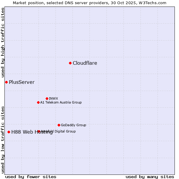 Market position of Cloudflare vs. H88 Web Hosting vs. PlusServer