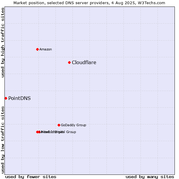 Market position of Cloudflare vs. PointDNS
