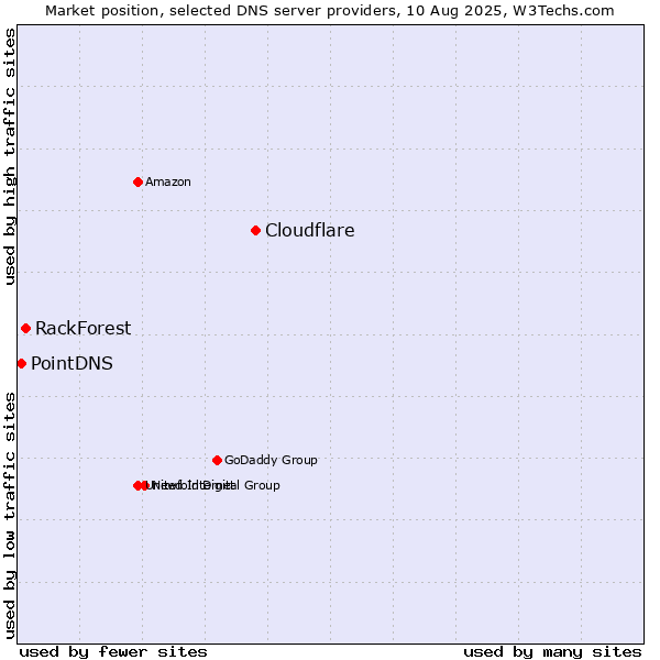 Market position of Cloudflare vs. RackForest vs. PointDNS