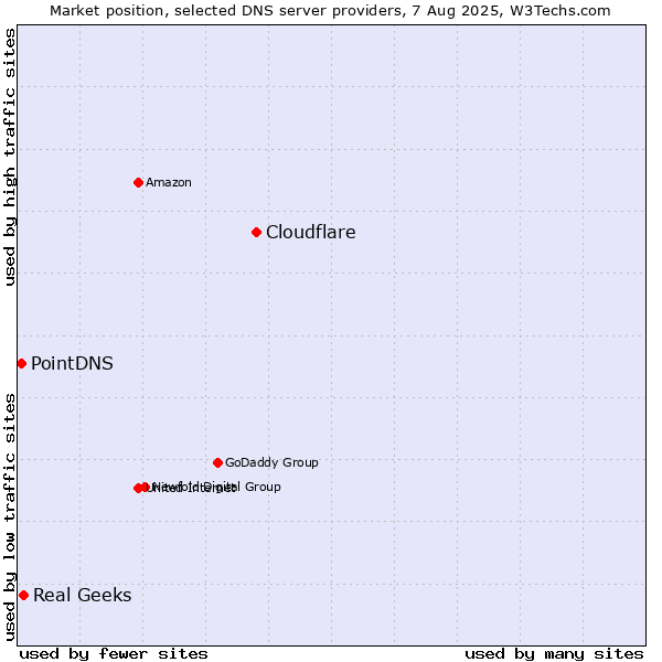 Market position of Cloudflare vs. Real Geeks vs. PointDNS
