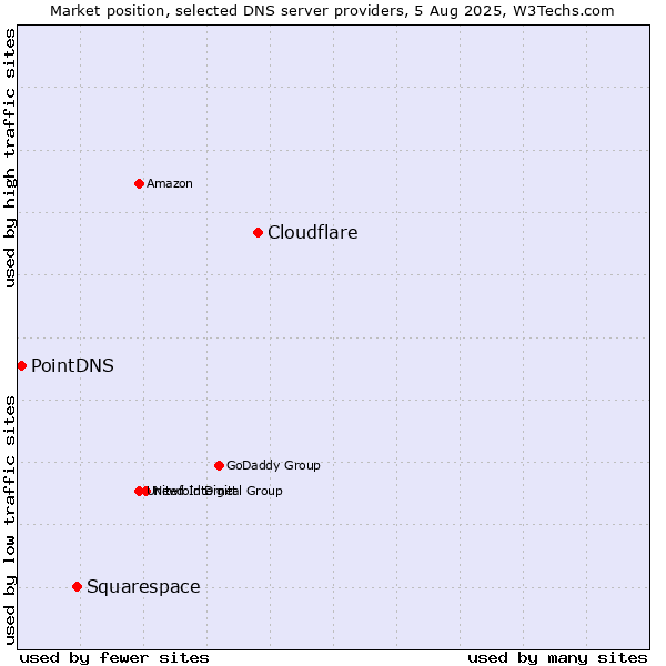 Market position of Cloudflare vs. Squarespace vs. PointDNS
