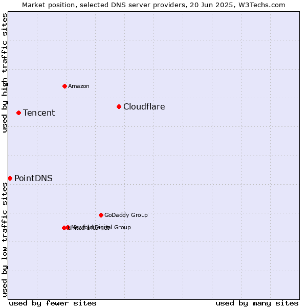 Market position of Cloudflare vs. Tencent vs. PointDNS