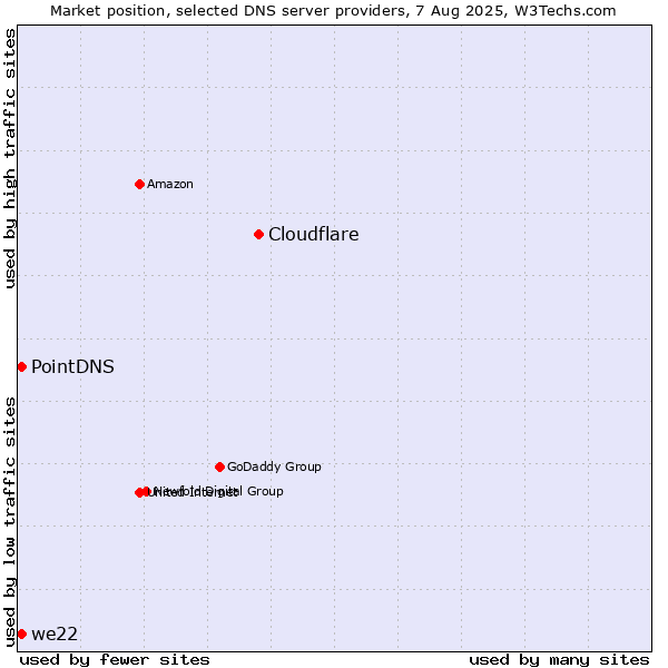 Market position of Cloudflare vs. PointDNS vs. we22