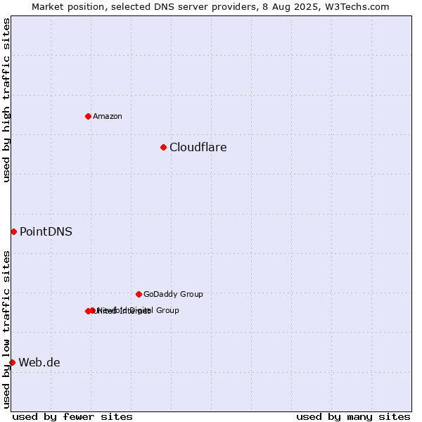 Market position of Cloudflare vs. PointDNS vs. Web.de