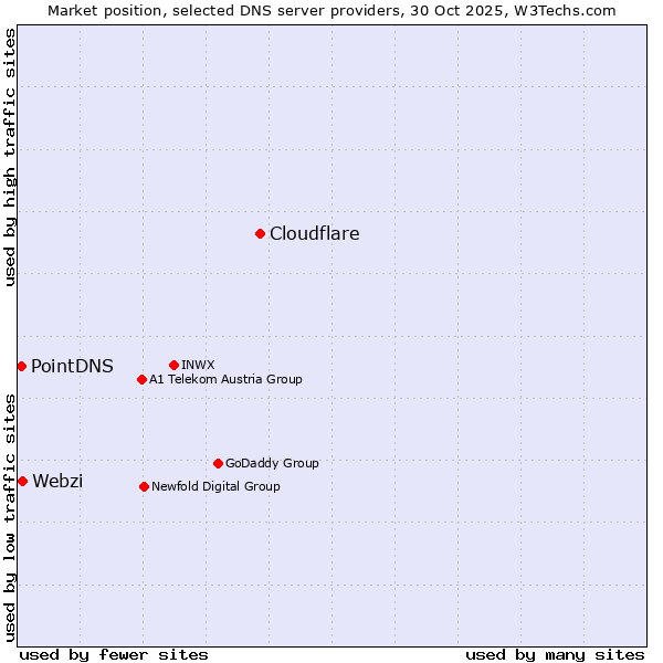 Market position of Cloudflare vs. Webzi vs. PointDNS