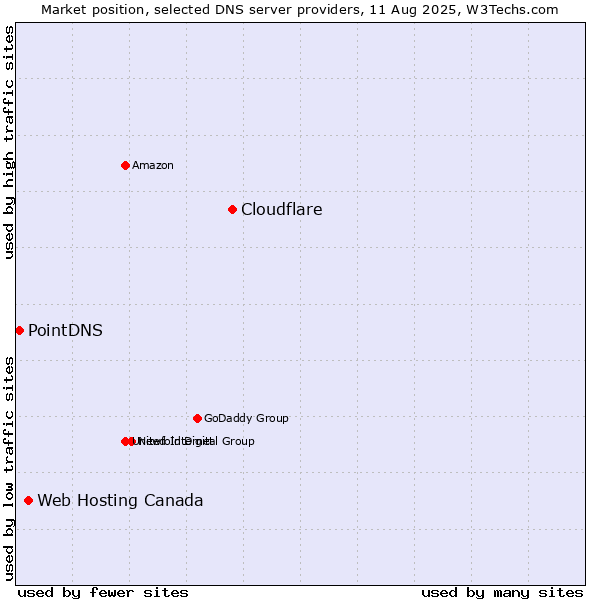 Market position of Cloudflare vs. Web Hosting Canada vs. PointDNS