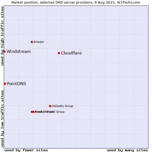 Market position of Cloudflare vs. PointDNS vs. Windstream