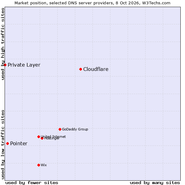Market position of Cloudflare vs. Pointer vs. Private Layer