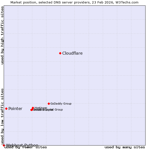 Market position of Cloudflare vs. Pointer vs. Webhost Python