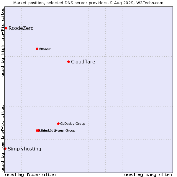 Market position of Cloudflare vs. RcodeZero vs. Simplyhosting
