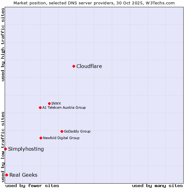 Market position of Cloudflare vs. Real Geeks vs. Simplyhosting