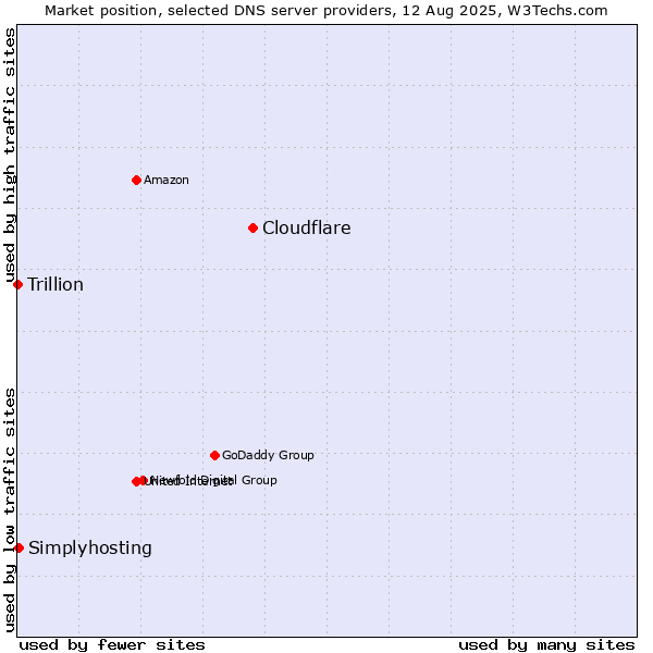 Market position of Cloudflare vs. Simplyhosting vs. Trillion