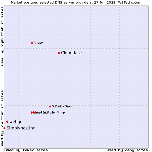 Market position of Cloudflare vs. webgo vs. Simplyhosting