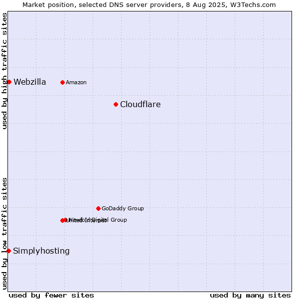 Market position of Cloudflare vs. Webzilla vs. Simplyhosting