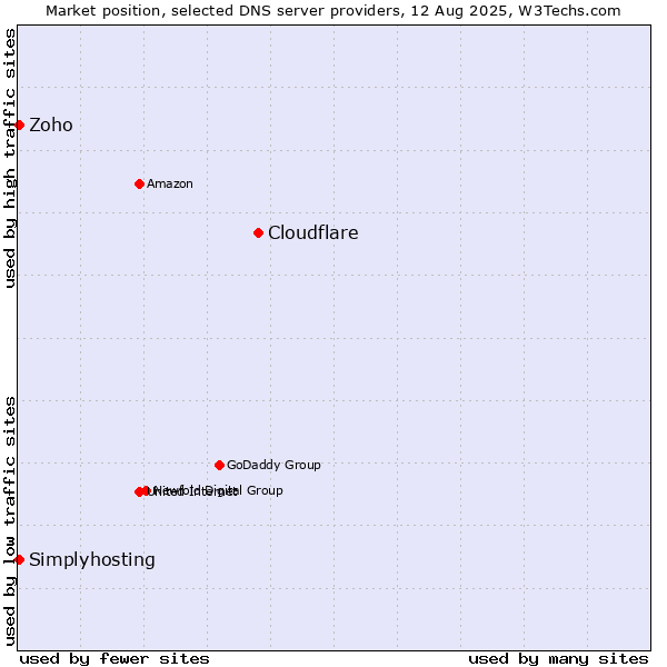 Market position of Cloudflare vs. Zoho vs. Simplyhosting