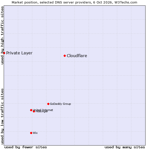 Market position of Cloudflare vs. Private Layer