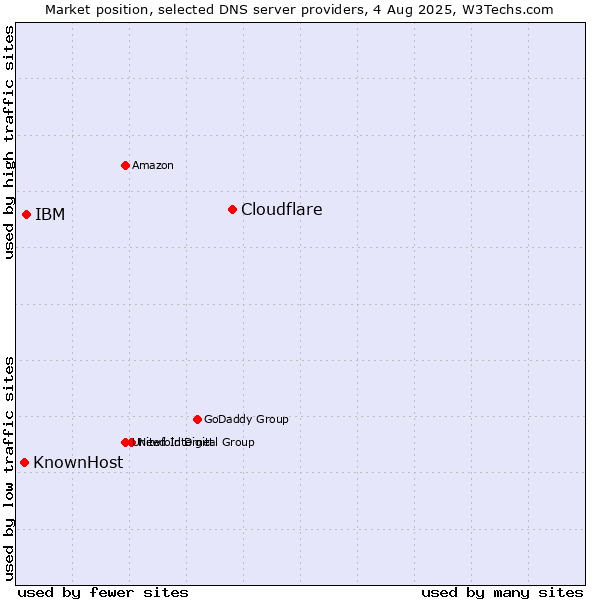 Market position of Cloudflare vs. IBM vs. KnownHost