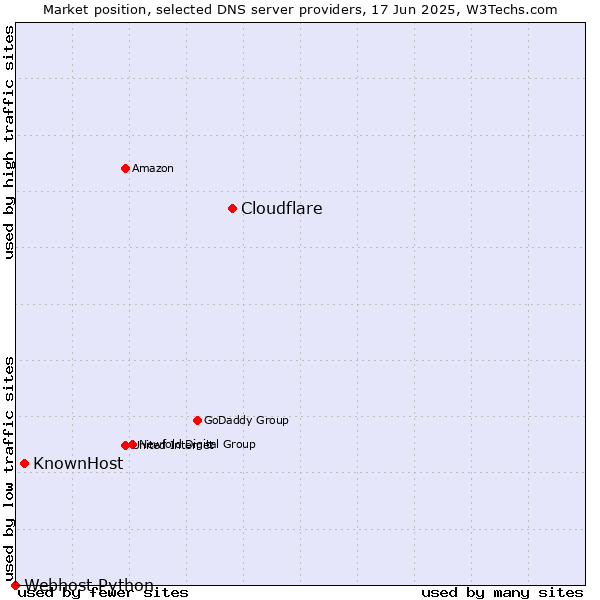 Market position of Cloudflare vs. KnownHost vs. Webhost Python