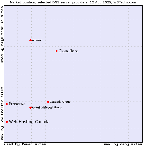 Market position of Cloudflare vs. Web Hosting Canada vs. Proserve