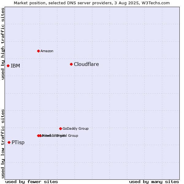Market position of Cloudflare vs. PTisp vs. IBM