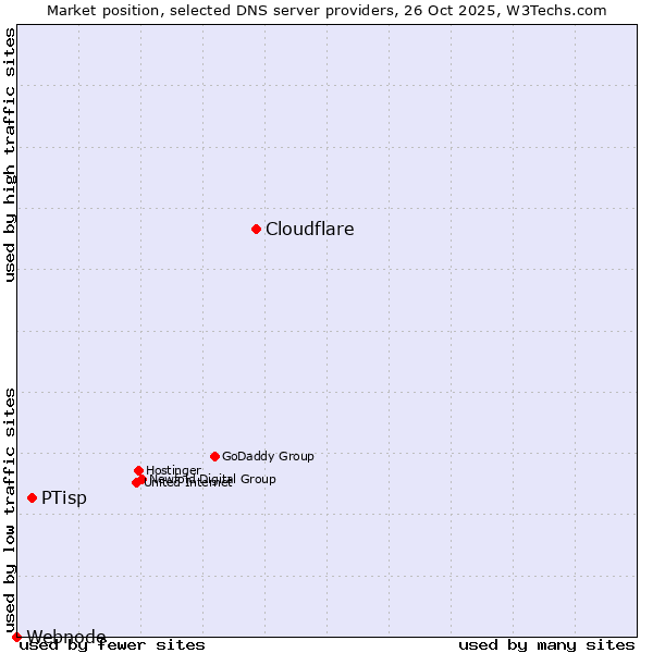 Market position of Cloudflare vs. PTisp vs. Webnode
