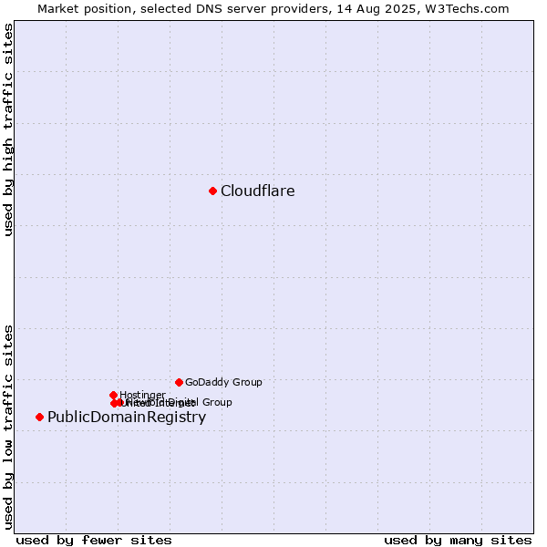 Market position of Cloudflare vs. PublicDomainRegistry