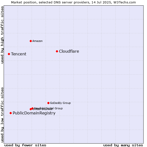 Market position of Cloudflare vs. PublicDomainRegistry vs. Tencent