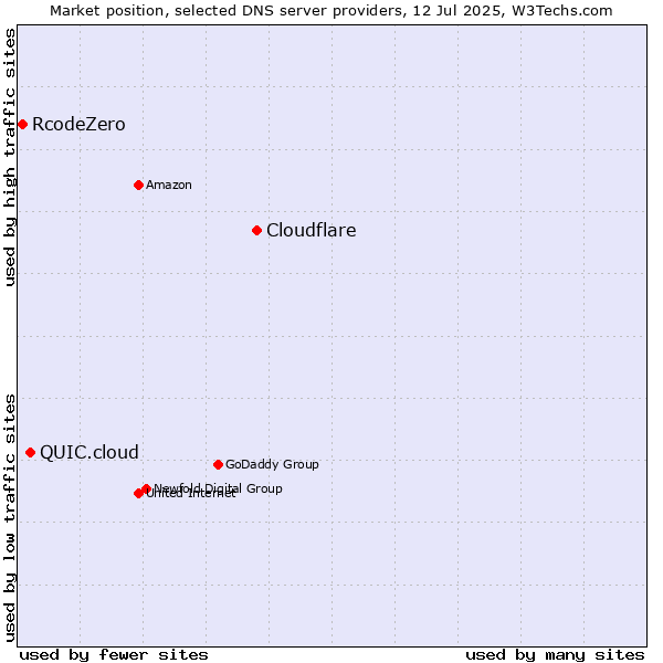 Market position of Cloudflare vs. QUIC.cloud vs. RcodeZero