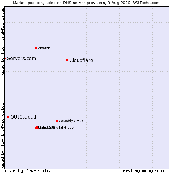 Market position of Cloudflare vs. QUIC.cloud vs. Servers.com
