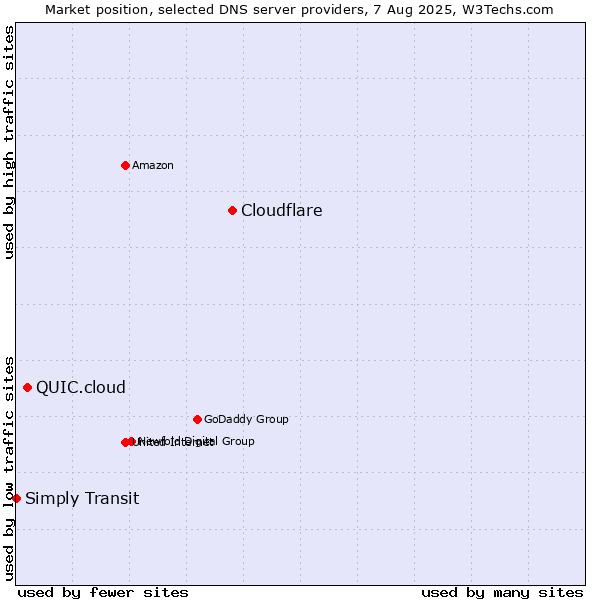 Market position of Cloudflare vs. QUIC.cloud vs. Simply Transit