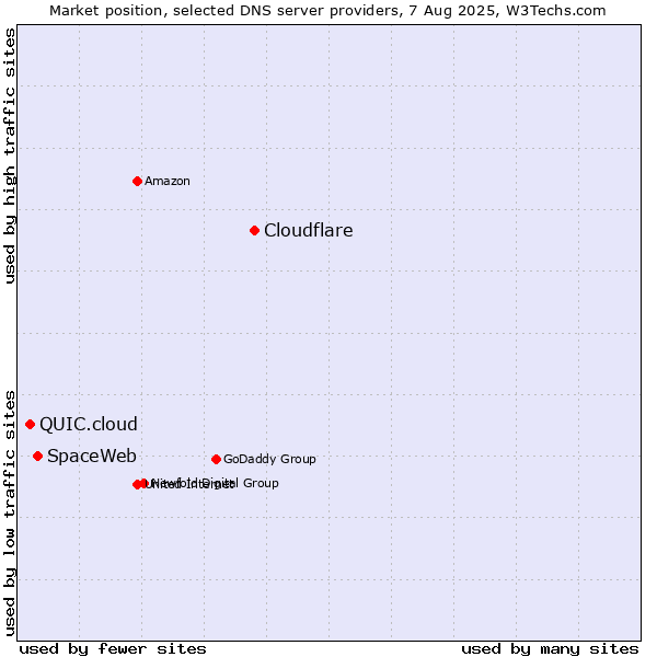 Market position of Cloudflare vs. SpaceWeb vs. QUIC.cloud