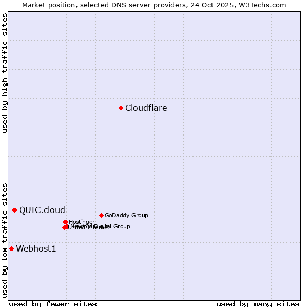 Market position of Cloudflare vs. QUIC.cloud vs. Webhost1