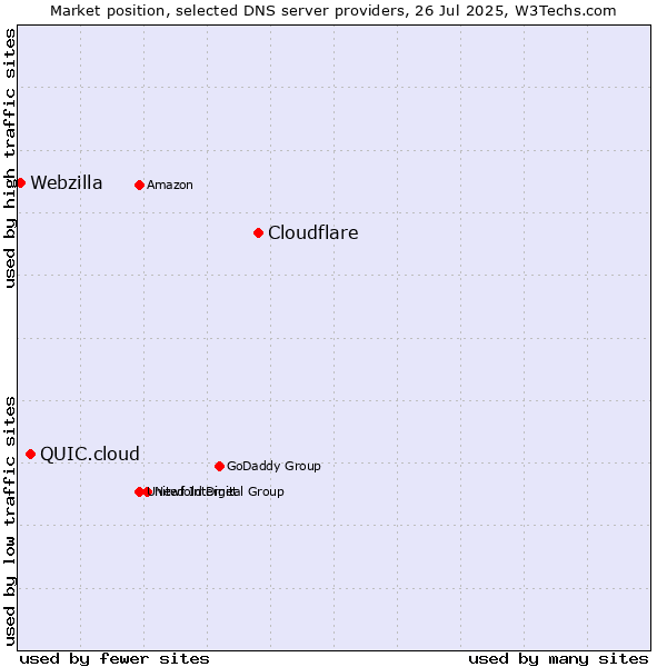 Market position of Cloudflare vs. QUIC.cloud vs. Webzilla