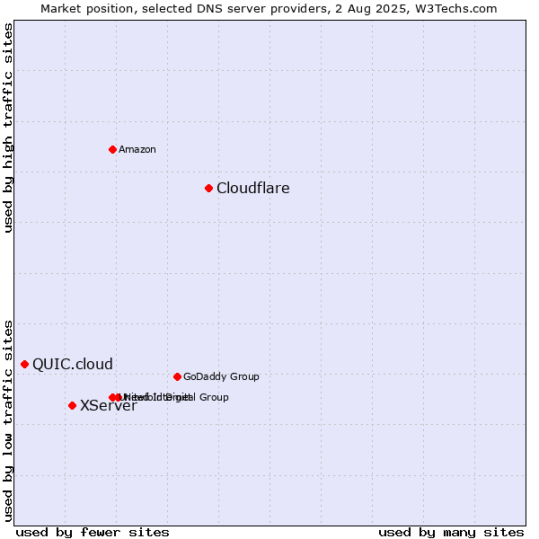 Market position of Cloudflare vs. XServer vs. QUIC.cloud
