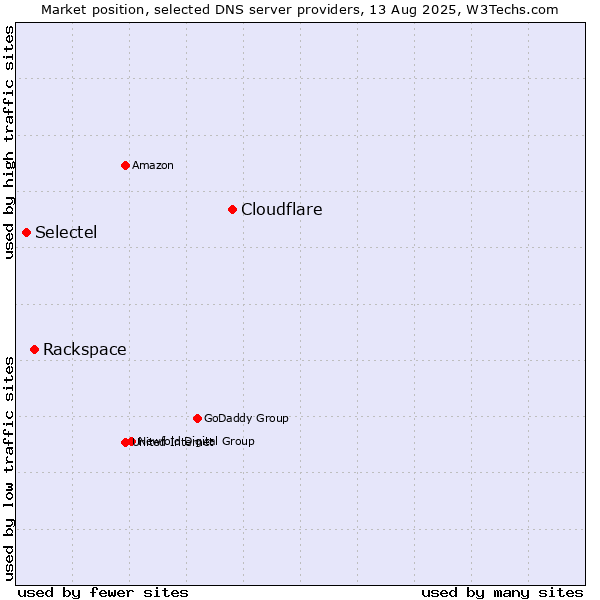 Market position of Cloudflare vs. Rackspace vs. Selectel