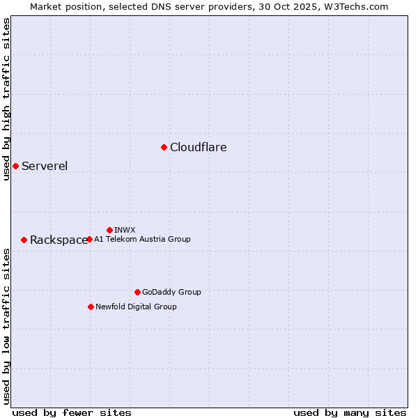 Market position of Cloudflare vs. Rackspace vs. Serverel