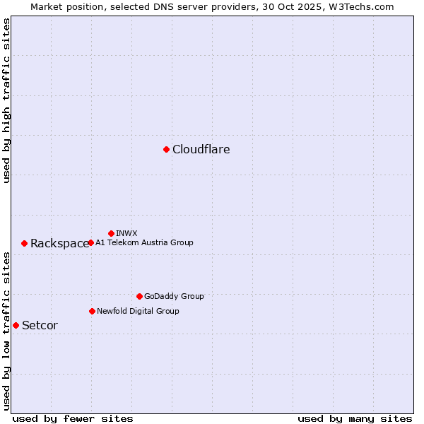 Market position of Cloudflare vs. Rackspace vs. Setcor