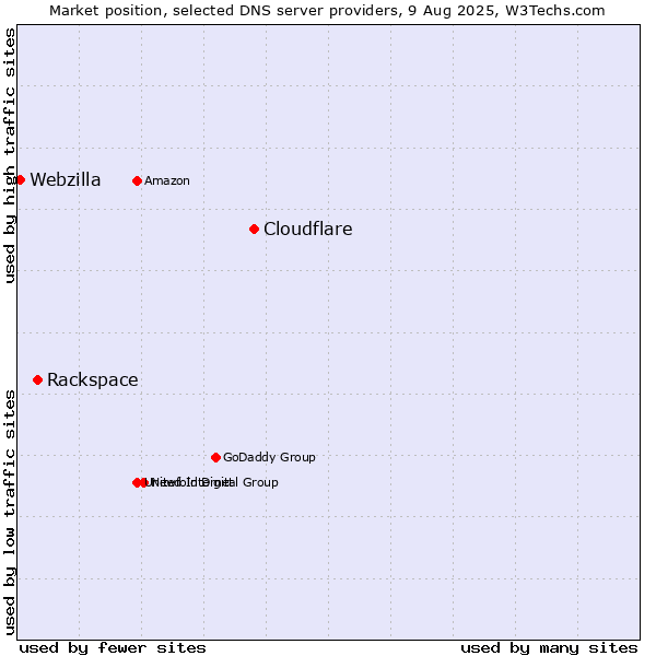 Market position of Cloudflare vs. Rackspace vs. Webzilla