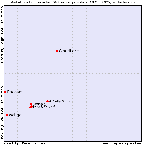 Market position of Cloudflare vs. webgo vs. Radcom