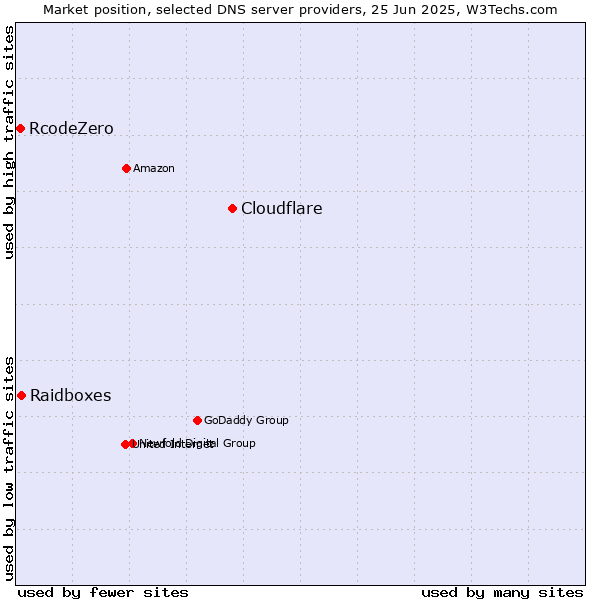 Market position of Cloudflare vs. Raidboxes vs. RcodeZero