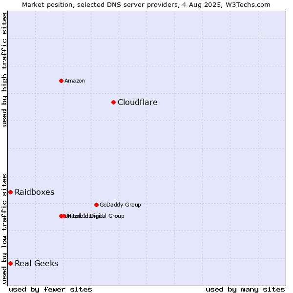 Market position of Cloudflare vs. Real Geeks vs. Raidboxes