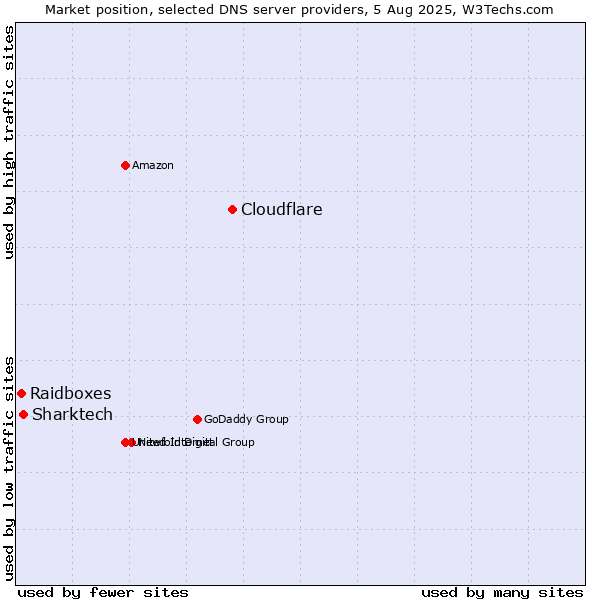 Market position of Cloudflare vs. Sharktech vs. Raidboxes
